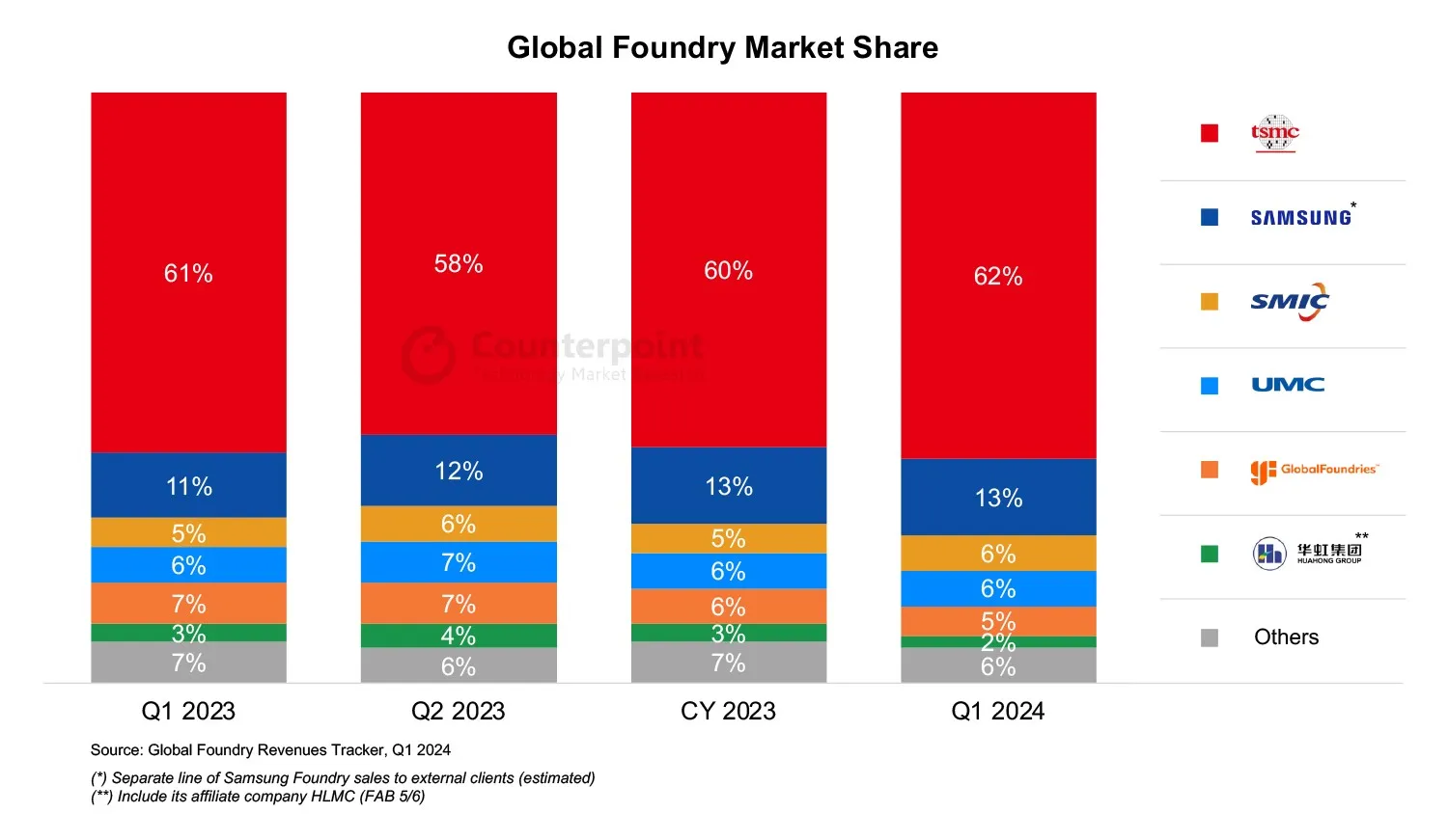 Counterpoint releases global foundry rankings-SemiMedia
