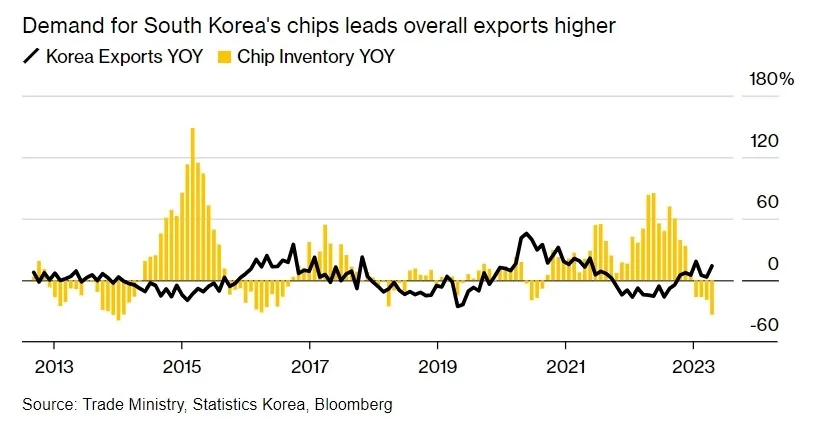 Bloomberg: South Korea's chip inventory fell 33.7% year-on-year in April-SemiMedia