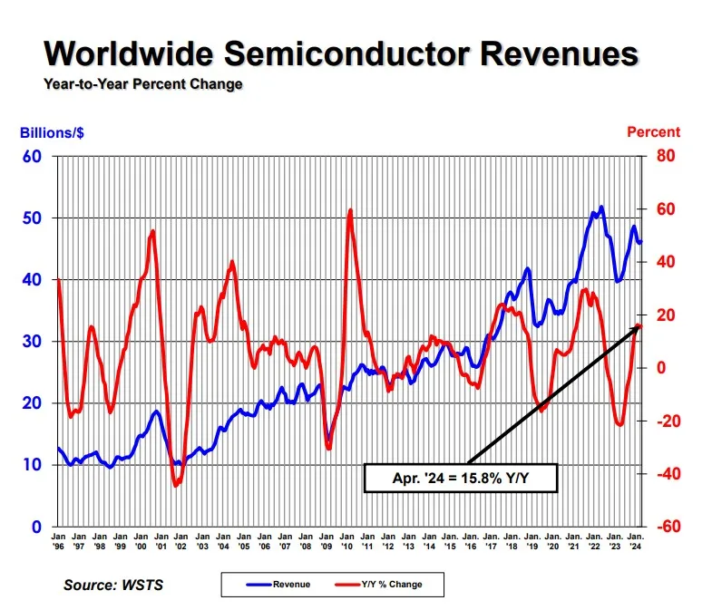 SIA: Global semiconductor sales increased 15.8% year-on-year in April-SemiMedia
