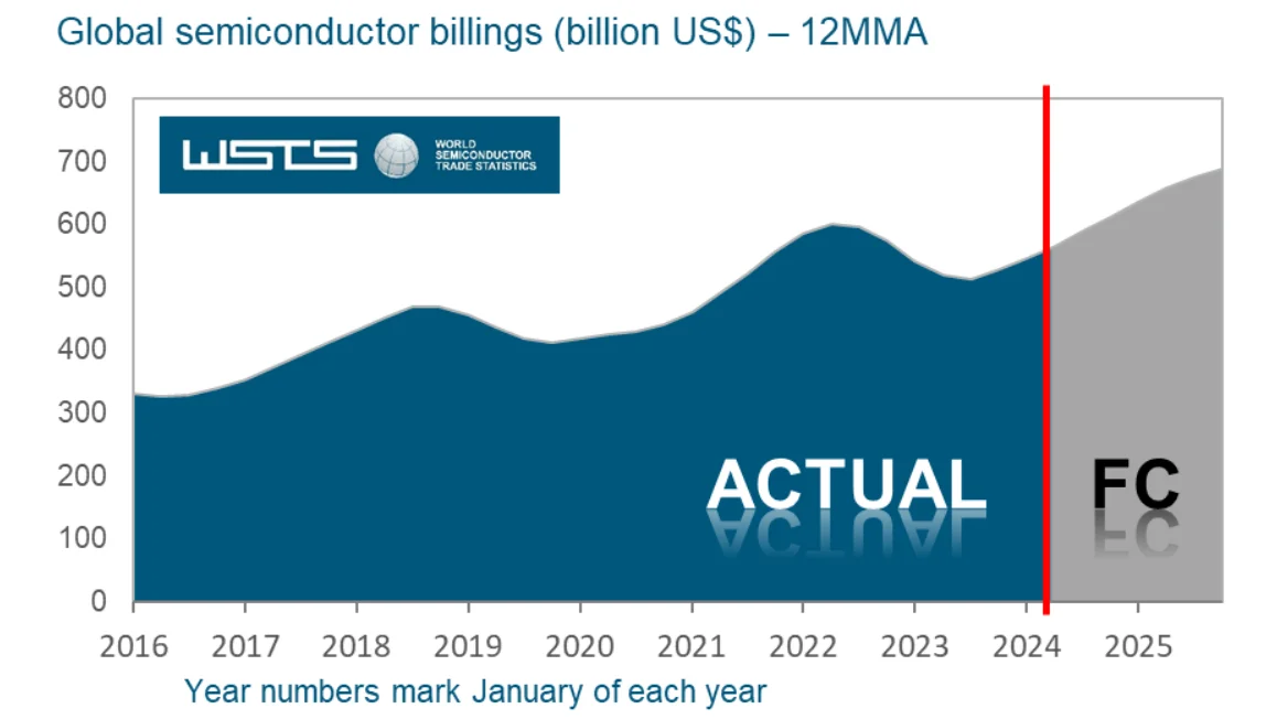 WSTS: Semiconductor market expected to recover strongly-SemiMedia