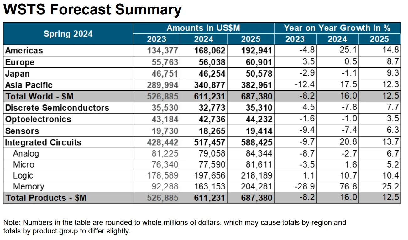 WSTS: Semiconductor market expected to recover strongly-SemiMedia