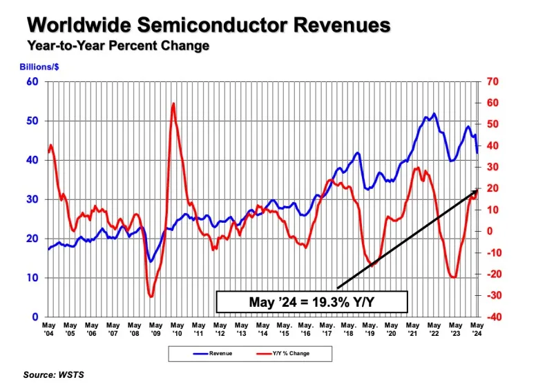 SIA: Global semiconductor sales up 19.3% year-to-year in May – SemiMedia