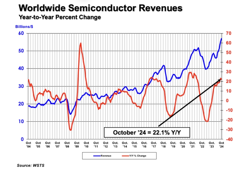 SIA: Global semiconductor sales hit record high in October, up 22.1% year-on-year-SemiMedia