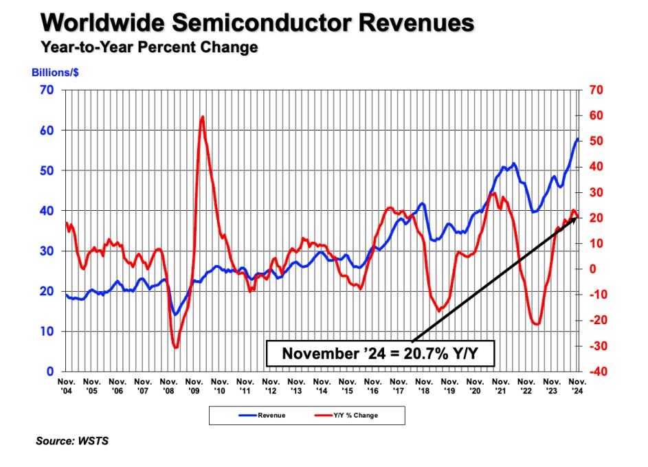 SIA: Global semiconductor sales reach $57.8 billion in November 2024, up 20.7% YoY-SemiMedia
