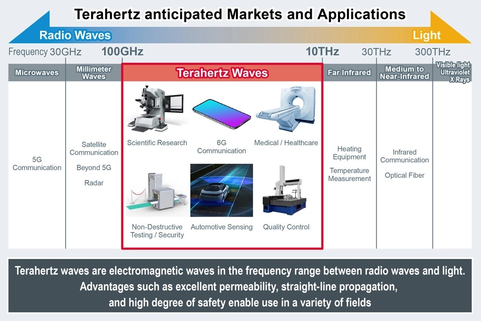 ROHM releases the industry’s smallest terahertz wave oscillation and detection devices-SemiMedia