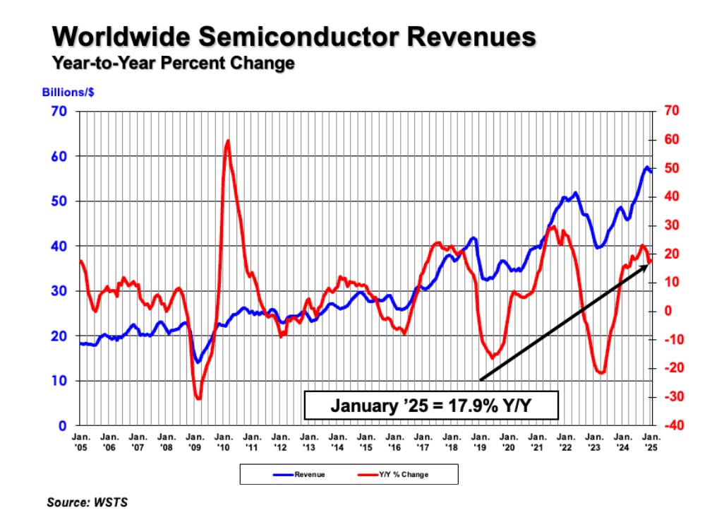 Global semiconductor sales rise 17.9% year-on-year in January-SemiMedia