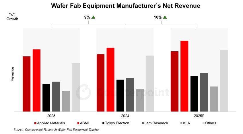 Wafer fab equipment market grows 9% in 2024, driven by HBM and advanced logic recovery-SemiMedia