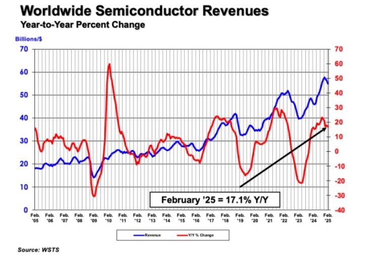 SIA: Global semiconductor sales rise 17.1% YoY in February, led by nearly 50% surge in Americas-SemiMedia
