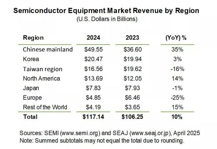 SEMI: Global semiconductor equipment sales to reach $117.1 billion in 2024, driven by China’s $49.6 billion investment-SemiMedia