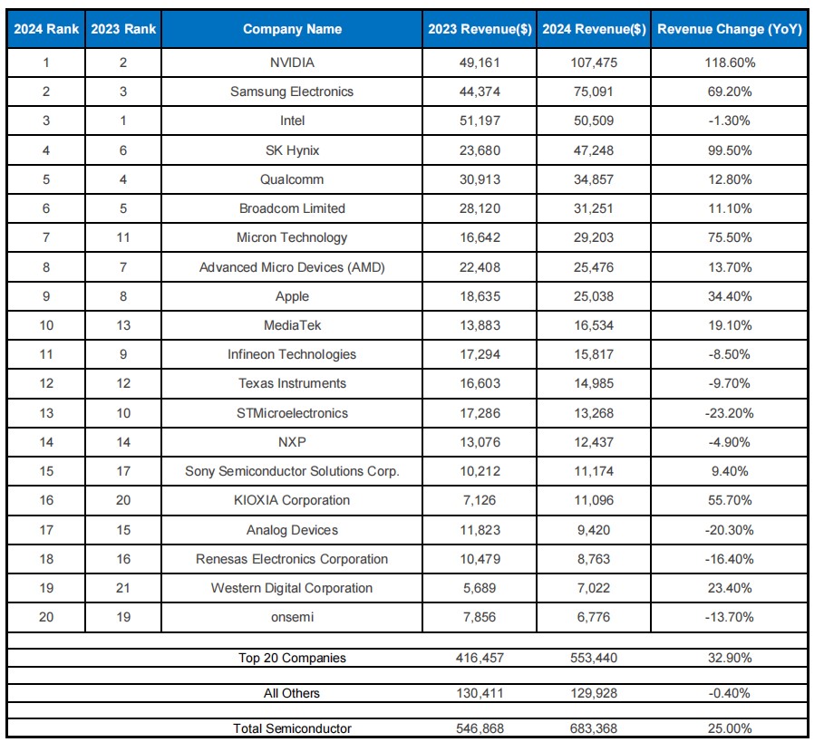 AI boom drives global chip market to $683 billion, Infineon and STMicro fall from top 10-SemiMedia