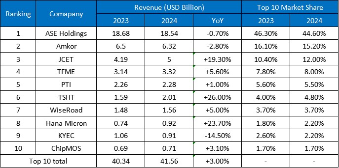 Top 10 OSAT vendors post modest growth in 2024 amid rising demand for advanced packaging-SemiMedia