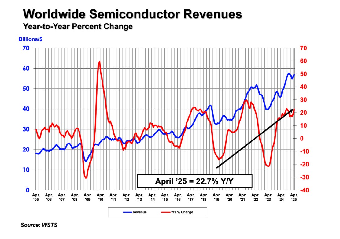 Global semiconductor sales rise 22.7% year-on-year in April to $57 billion-SemiMedia