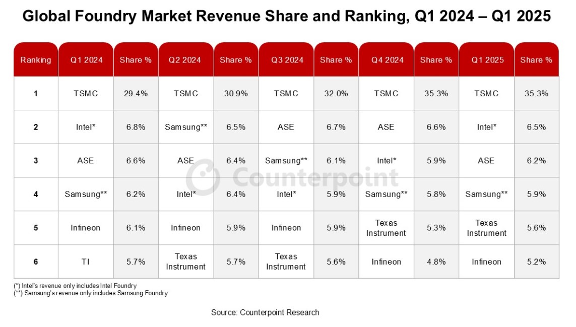 Global semiconductor foundry 2.0 market sees 13% revenue surge in Q1-SemiMedia