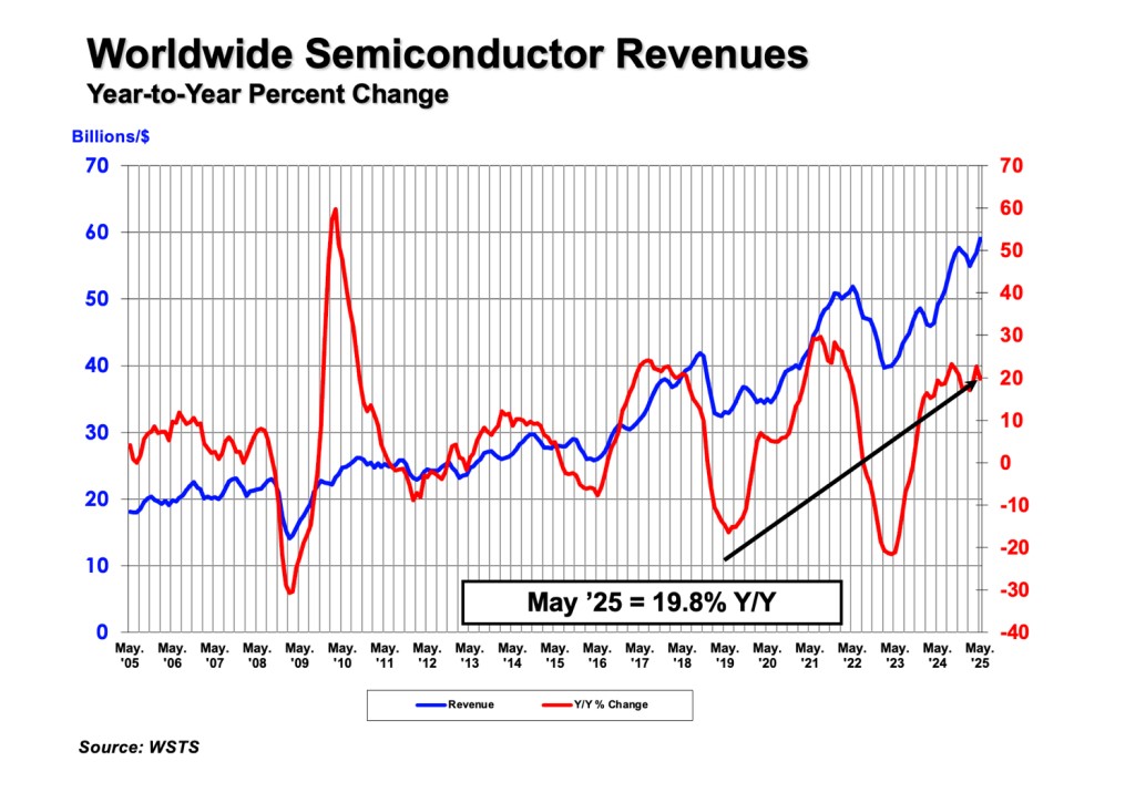 Global semiconductor sales up 19.8% YoY in May, led by Americas and Asia-Pacific-SemiMedia