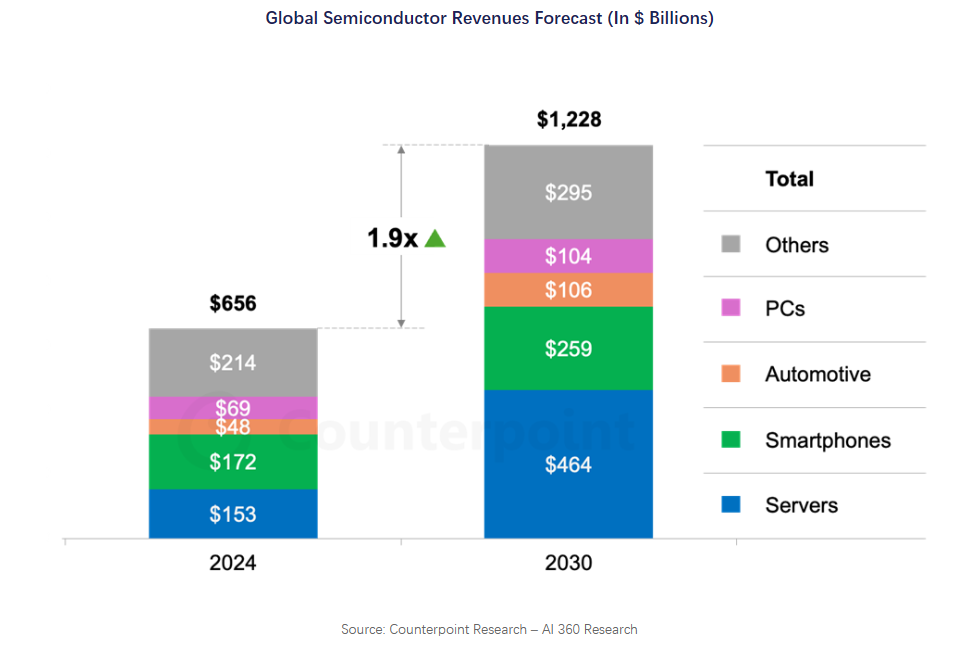 Global semiconductor revenue forecast to exceed $1 trillion by 2030 on AI boom-SemiMedia