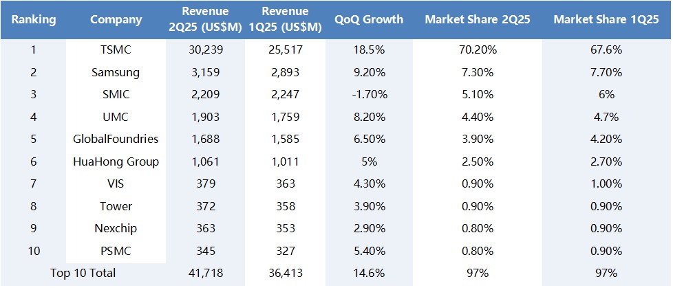 Global foundry revenue hits record in Q2 as TSMC market share tops 70%-SemiMedia