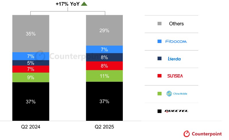 Global cellular IoT module shipments rise 17% in Q2, led by China and India-SemiMedia