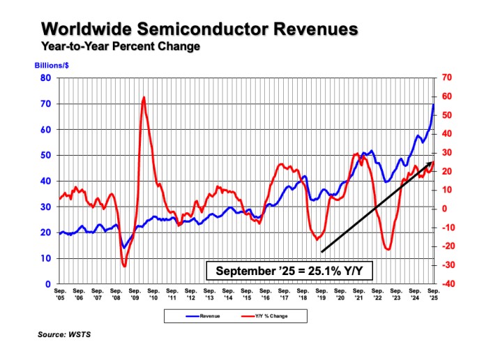 SIA says Q3 global chip sales rose 15.8% as Asia and Americas drive recovery-SemiMedia