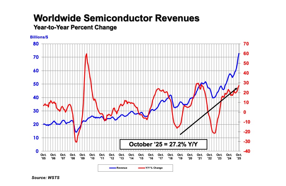 Global chip sales extend growth momentum as industry approaches USD 1 trillion-SemiMedia