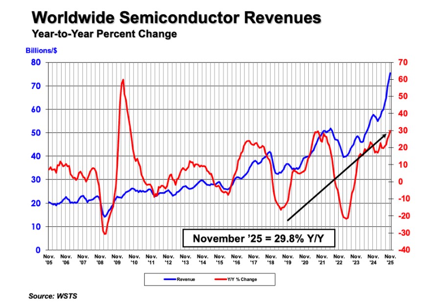 Global chip sales hit record $75.3 bln in November, SIA data shows-SemiMedia