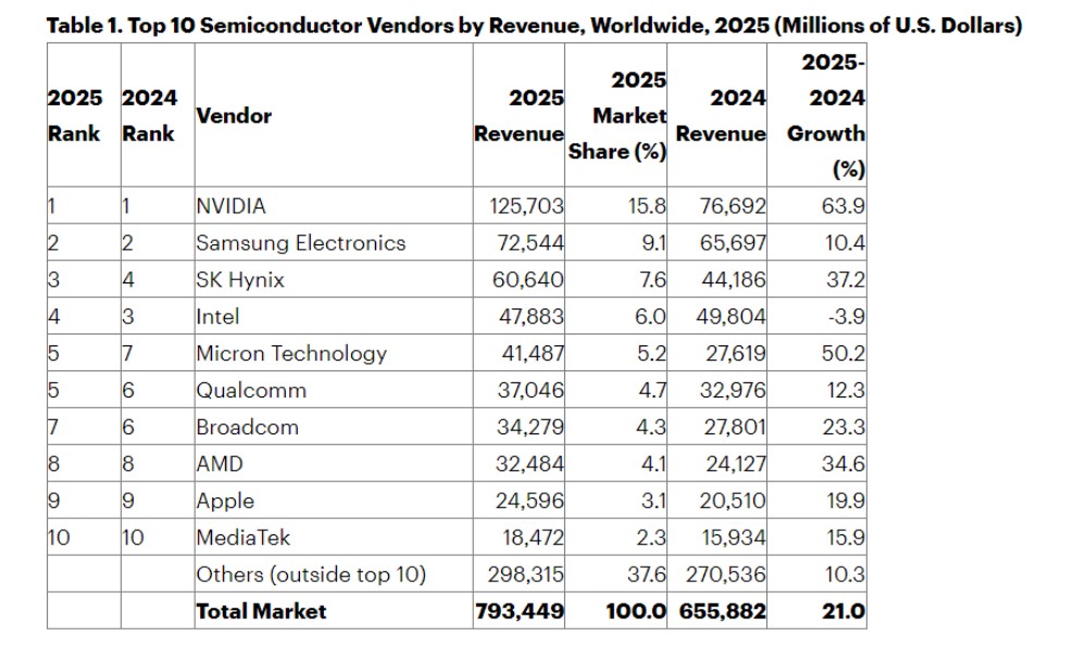 2025 semiconductor revenue reaches $793 billion as AI demand accelerates-SemiMedia