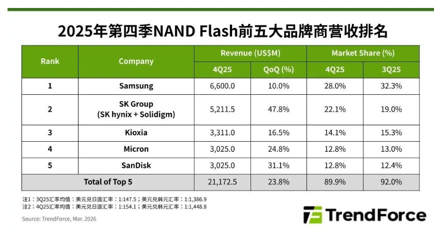 TrendForce sees NAND flash revenue jump on AI demand-SemiMedia