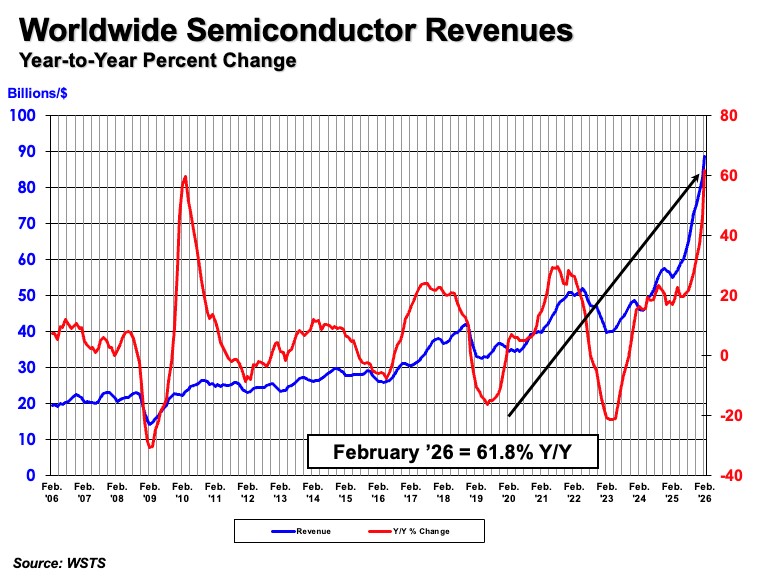 Global chip sales jump over 60% in February on strong demand-SemiMedia
