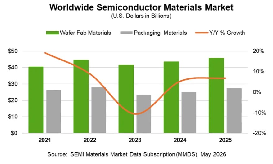 SEMI Says Global Semiconductor Materials Market Reaches $73.2 Billion-SemiMedia